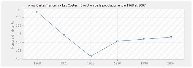 Population Les Costes